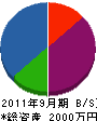 高田電気工事 貸借対照表 2011年9月期