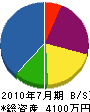 吉田錺工業 貸借対照表 2010年7月期