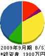 小林電気工事 貸借対照表 2009年9月期