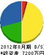 稲美野開発 貸借対照表 2012年8月期