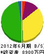 京都部落建設業者（同） 貸借対照表 2012年6月期