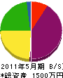 三栄土建 貸借対照表 2011年5月期
