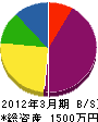 栄水道 貸借対照表 2012年3月期