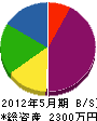 坂東建設 貸借対照表 2012年5月期