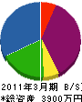 田村組 貸借対照表 2011年3月期