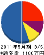 東榮興産 貸借対照表 2011年5月期