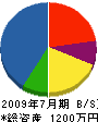 明海緑化 貸借対照表 2009年7月期