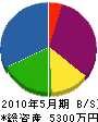 福山水道工事 貸借対照表 2010年5月期
