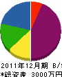 東長崎電気 貸借対照表 2011年12月期