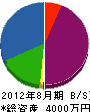 鈴木塗装 貸借対照表 2012年8月期