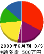 甲泉工業 貸借対照表 2008年6月期