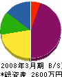 ニシムラ塗装 貸借対照表 2008年3月期
