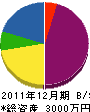 三浦グリーンガーデン 貸借対照表 2011年12月期