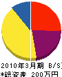 石田 貸借対照表 2010年3月期