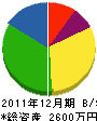 山崎工務店 貸借対照表 2011年12月期