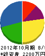 横田設備 貸借対照表 2012年10月期