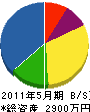 涌田工務店 貸借対照表 2011年5月期