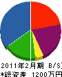 橋本塗装 貸借対照表 2011年2月期