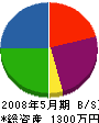 西村テレビ商会 貸借対照表 2008年5月期