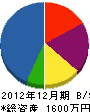 熊谷造園 貸借対照表 2012年12月期