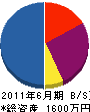 和田設備工業 貸借対照表 2011年6月期