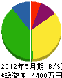 松坂土木 貸借対照表 2012年5月期