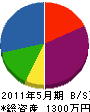 松田造園 貸借対照表 2011年5月期