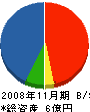 美商 貸借対照表 2008年11月期