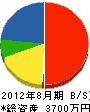関西建設 貸借対照表 2012年8月期