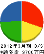 吉川設備 貸借対照表 2012年3月期
