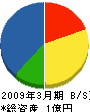 読谷協同産業 貸借対照表 2009年3月期