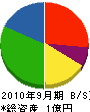 三田防災 貸借対照表 2010年9月期