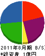 塚田埋設工事 貸借対照表 2011年8月期