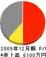 田畑土建 損益計算書 2009年12月期