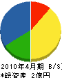 辻川電機 貸借対照表 2010年4月期