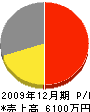 宮本雄建設 損益計算書 2009年12月期
