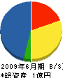 秋山建設 貸借対照表 2009年6月期