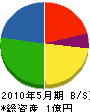 徳丸開発 貸借対照表 2010年5月期