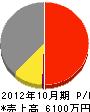 上田土木 損益計算書 2012年10月期