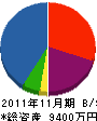 寿電業 貸借対照表 2011年11月期