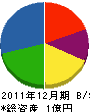 タキザワ美装 貸借対照表 2011年12月期