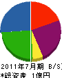 シノハラ防災 貸借対照表 2011年7月期