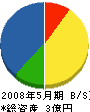 北海道建設工業 貸借対照表 2008年5月期