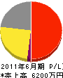 太田電設 損益計算書 2011年6月期