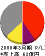 西原環境テクノロジー 損益計算書 2008年3月期