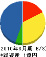 丸光谷口電設 貸借対照表 2010年3月期