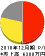 伊藤石材店 損益計算書 2010年12月期