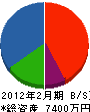 菅野建設 貸借対照表 2012年2月期