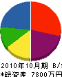 矢崎水道工業 貸借対照表 2010年10月期