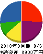 正田工務店 貸借対照表 2010年3月期